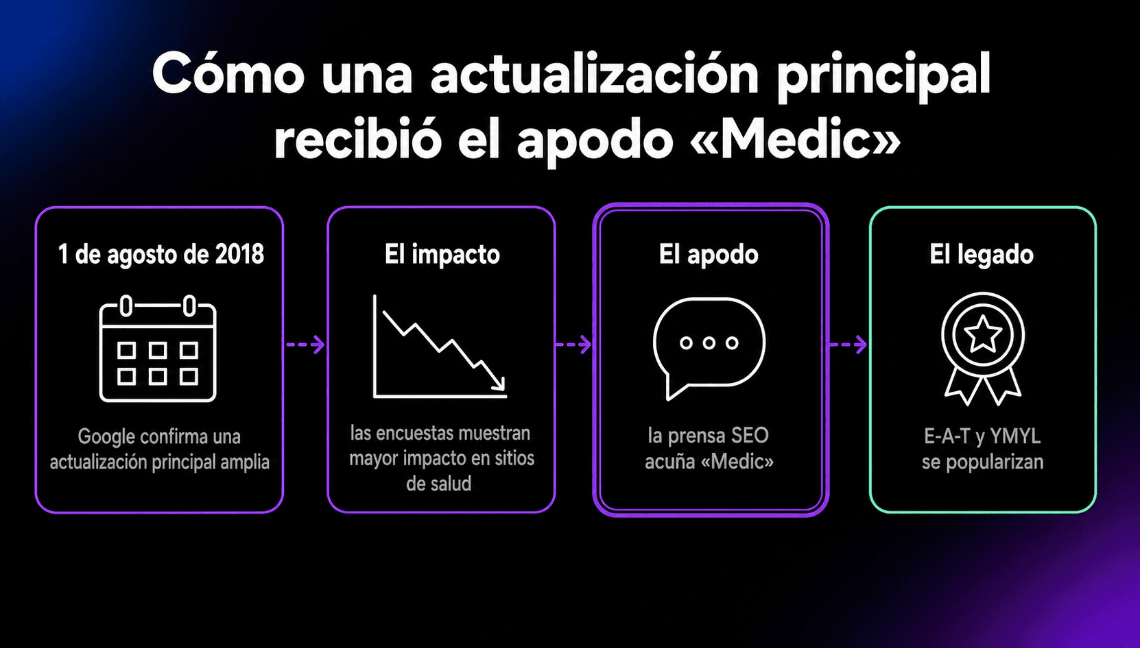 Actualización Medic de Google thumbnail