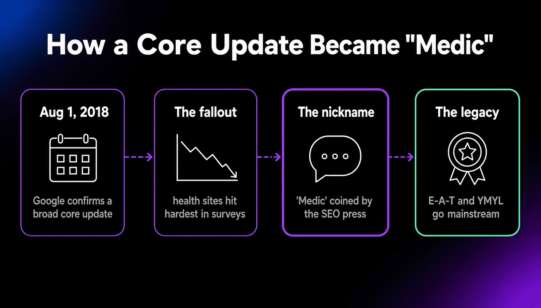 Google’s Medic Update thumbnail