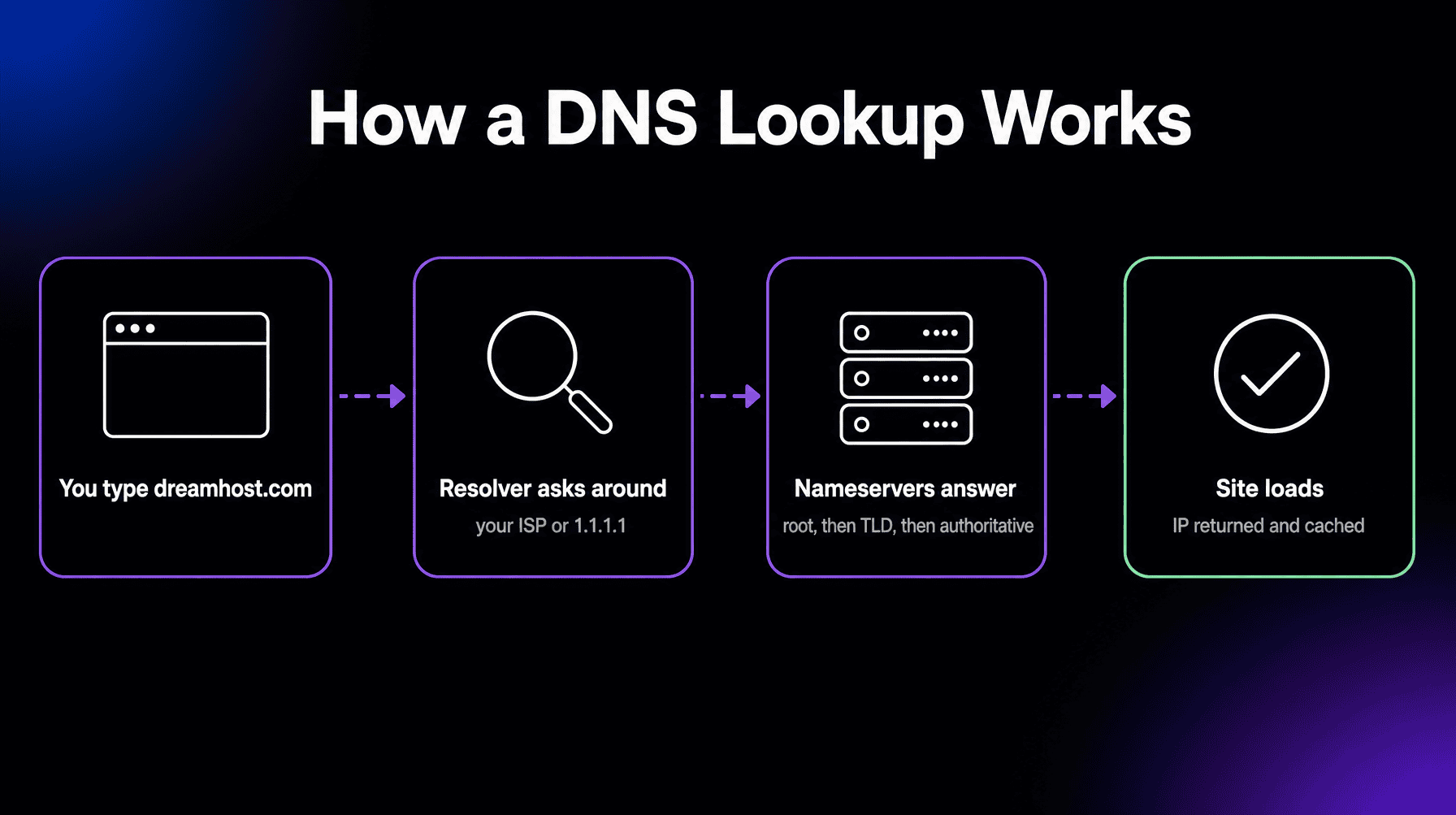 DNS thumbnail