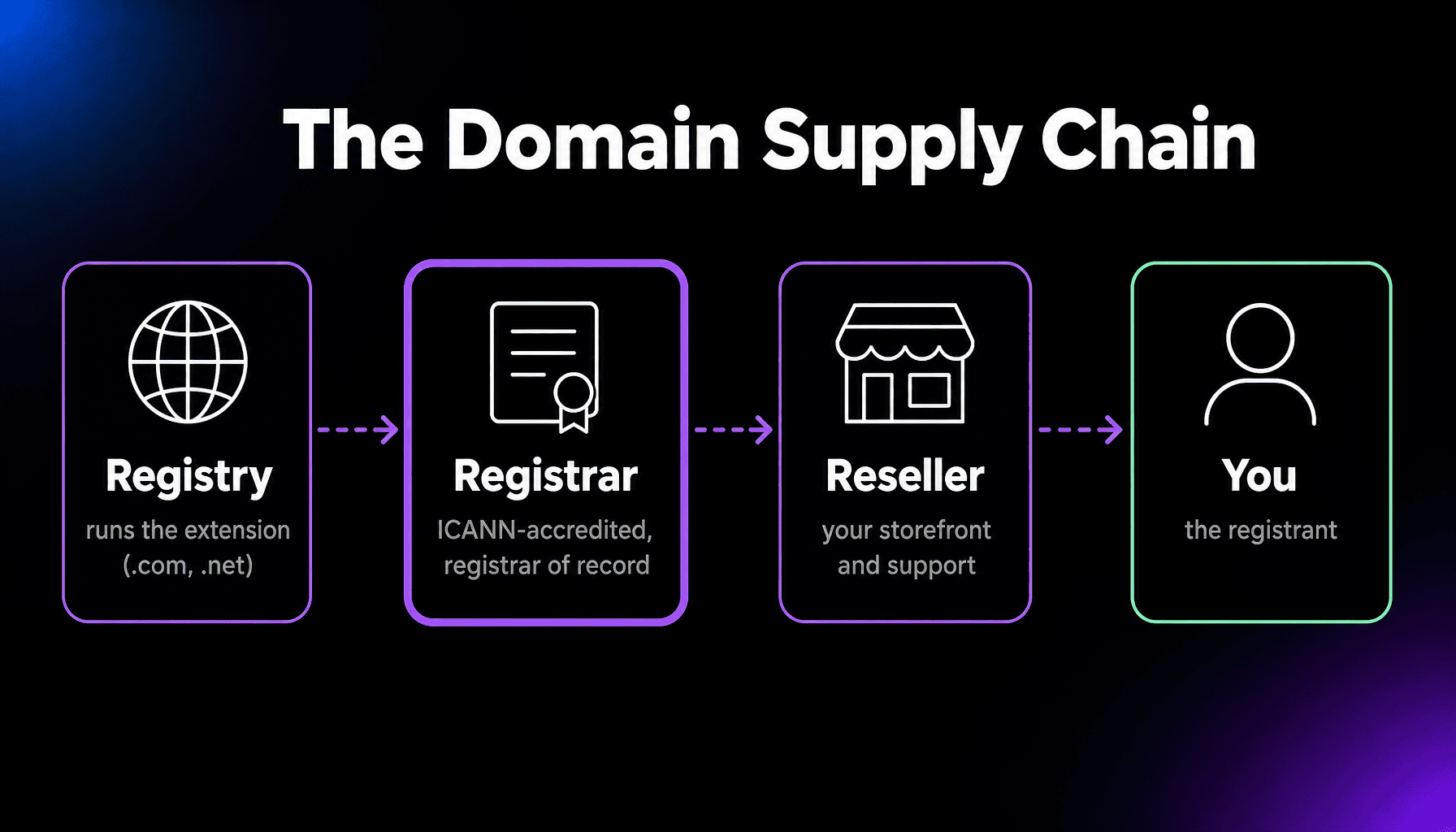 Domain Reseller thumbnail