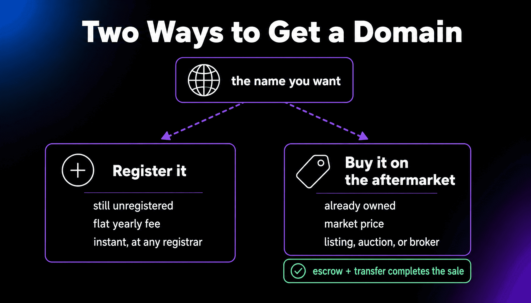 Domain Aftermarket thumbnail