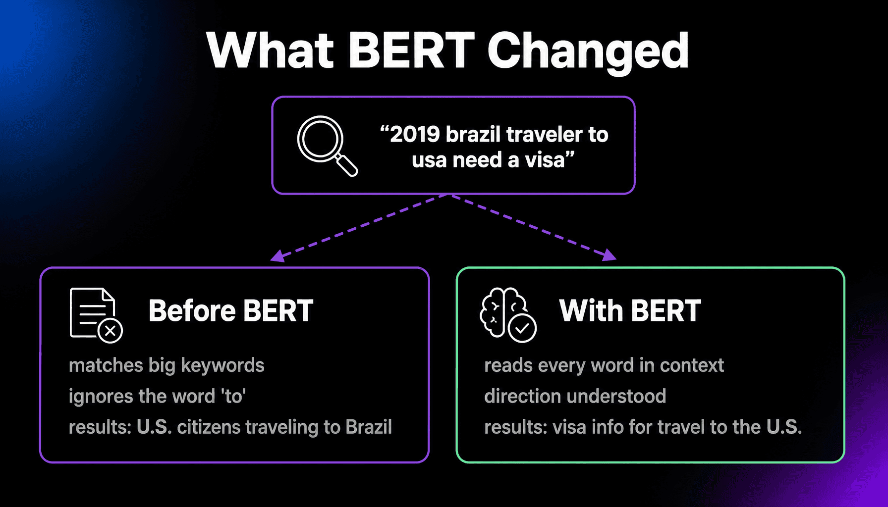 Google’s BERT Update thumbnail